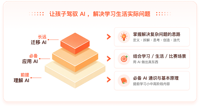 理解 AI、应用 AI、迁移 AI