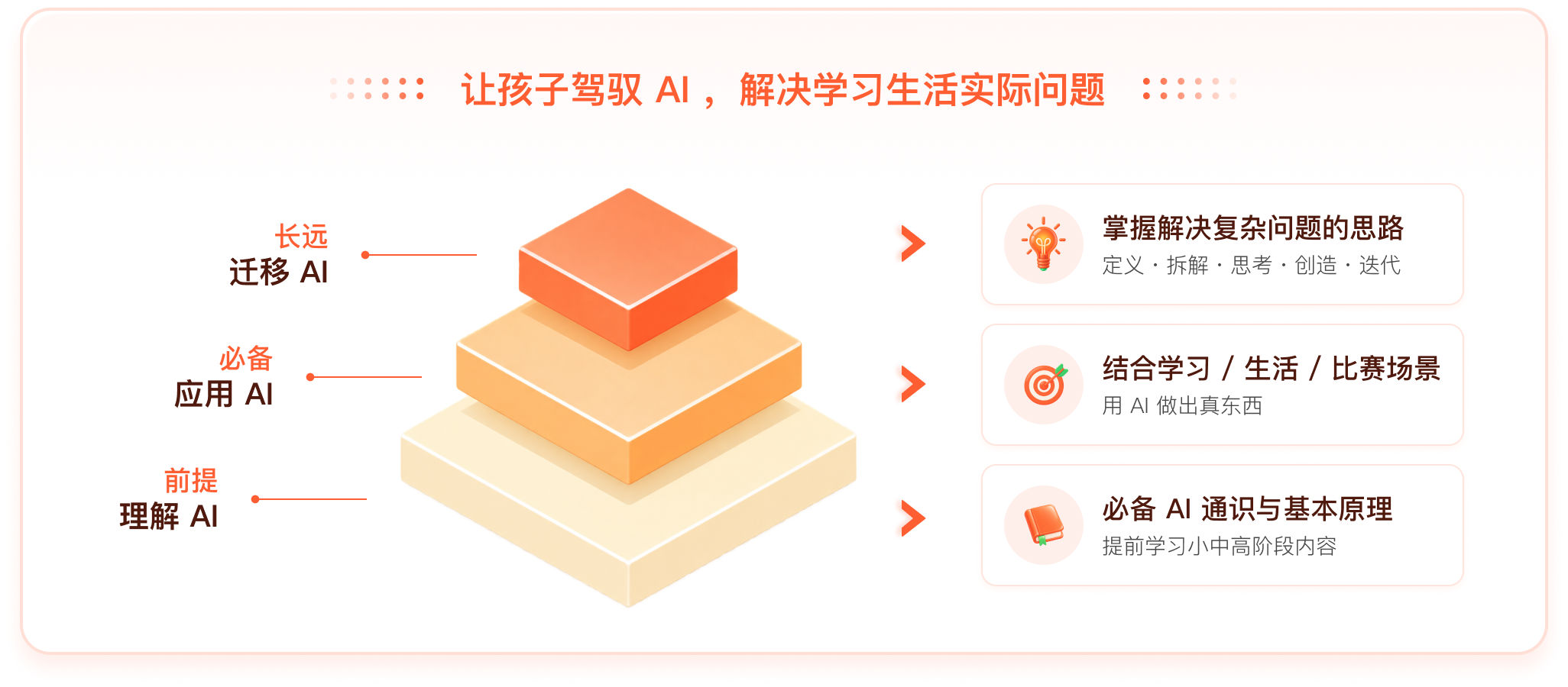 人工智能 AI 课培养的核心能力