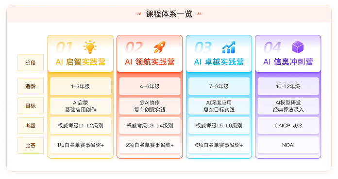 人工智能 AI 课课程体系一览