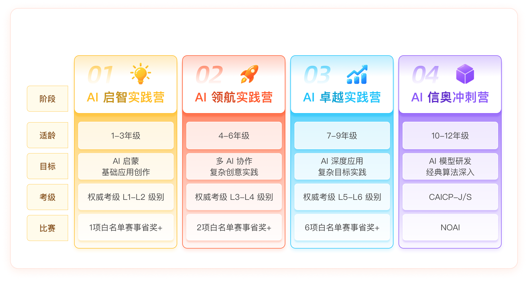 人工智能 AI 课课程体系一览