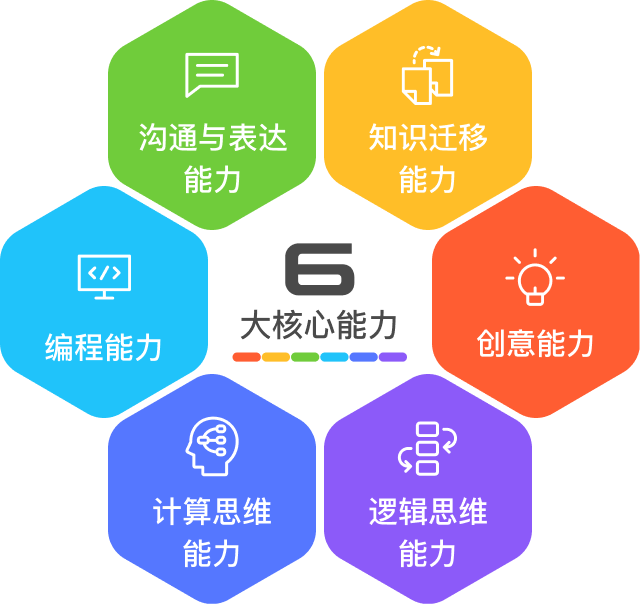 六大核心能力