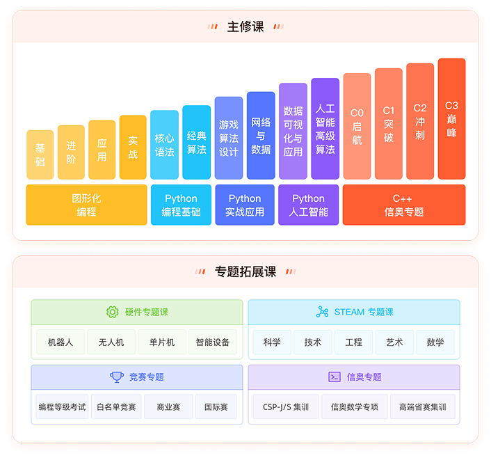 少儿编程课程体系