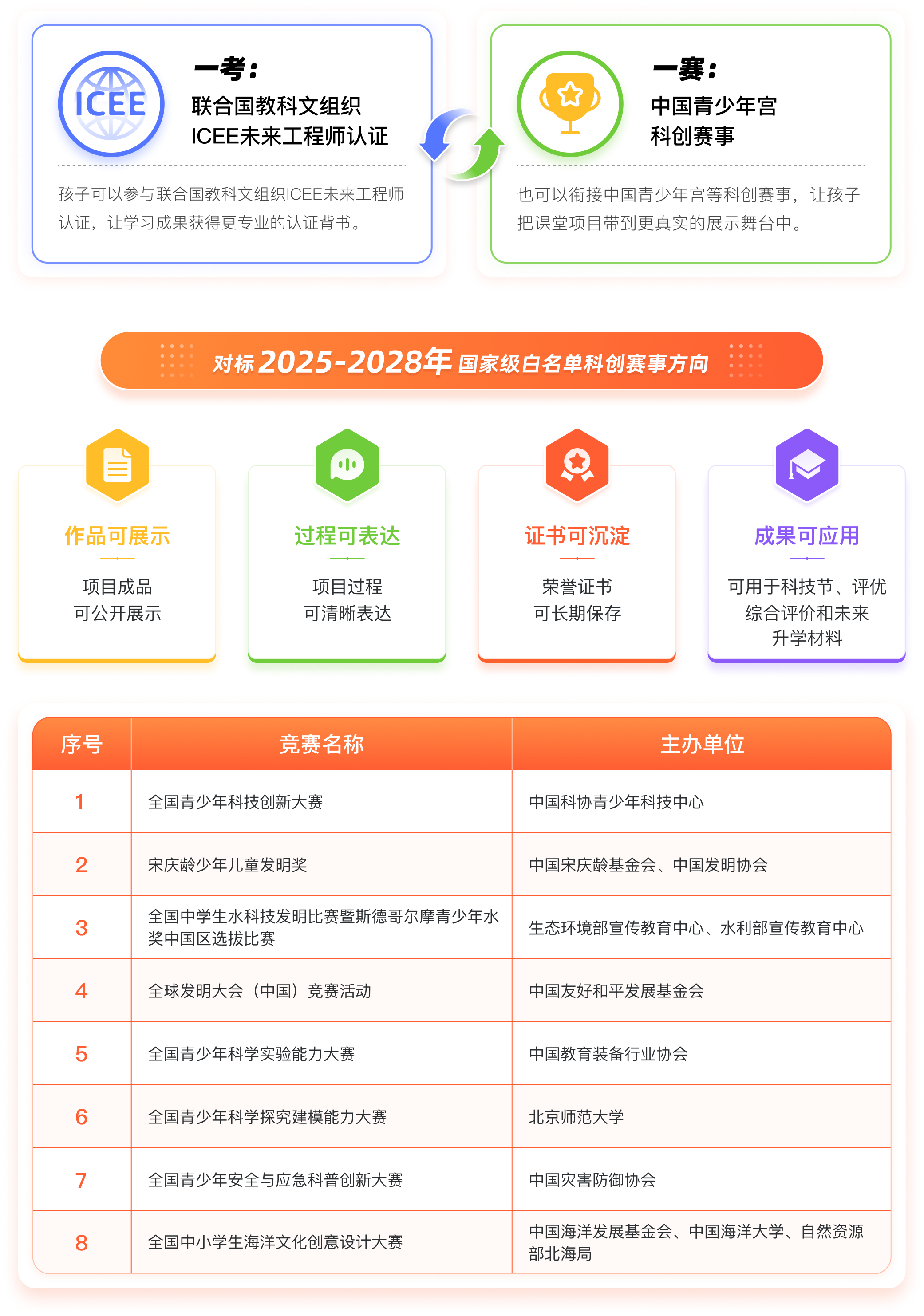 科学创造营课程路径