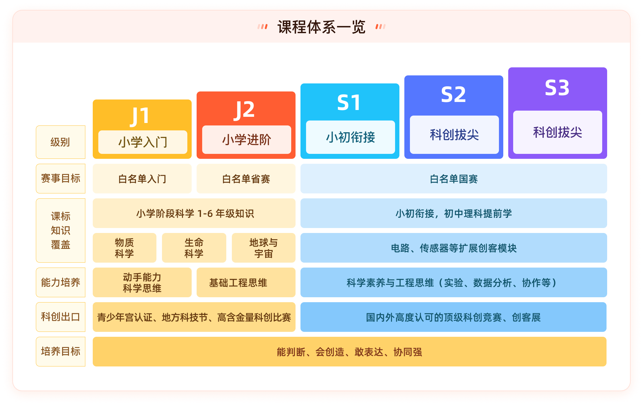 科学创造营课程体系