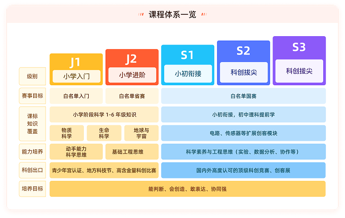 课程体系一览